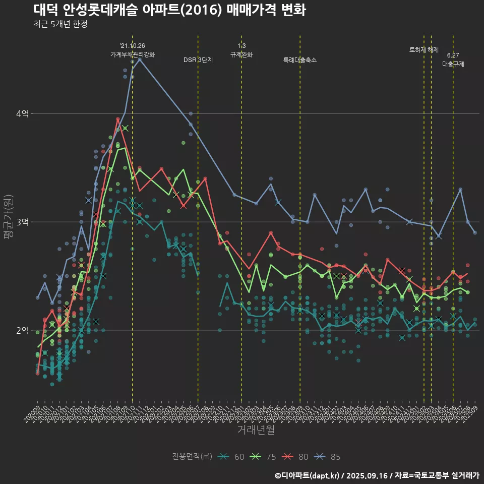 대덕 안성롯데캐슬 아파트(2016) 매매가격 변화