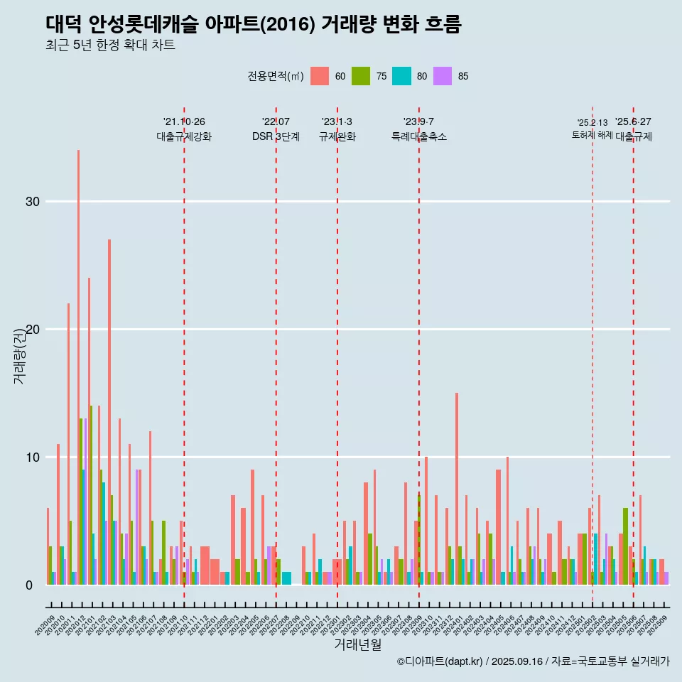 대덕 안성롯데캐슬 아파트(2016) 거래량 변화 흐름