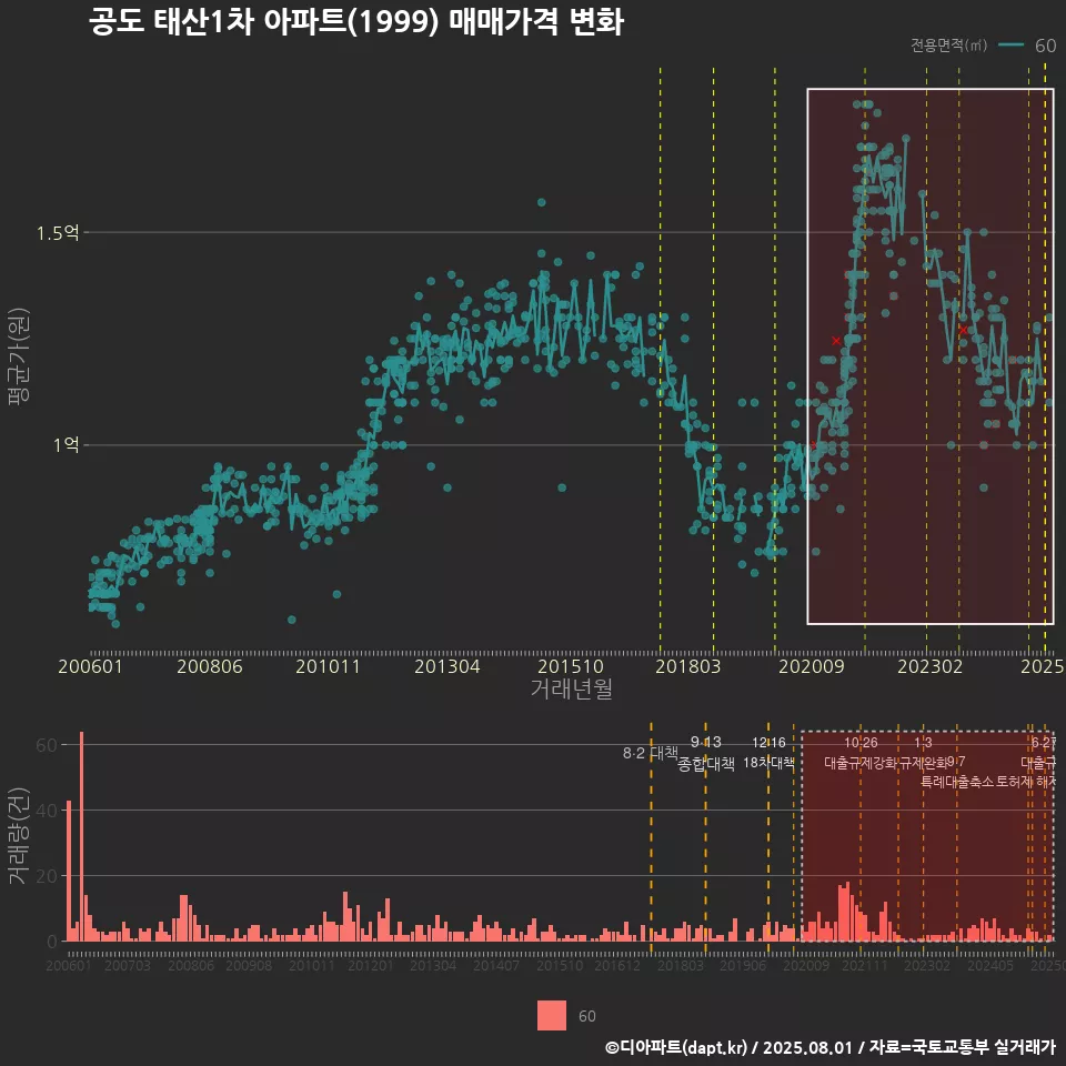 공도 태산1차 아파트(1999) 매매가격 변화