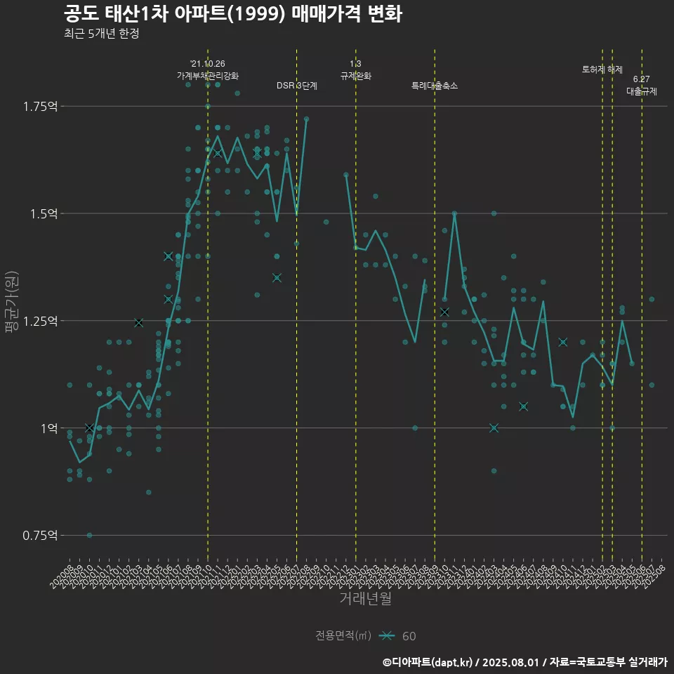 공도 태산1차 아파트(1999) 매매가격 변화