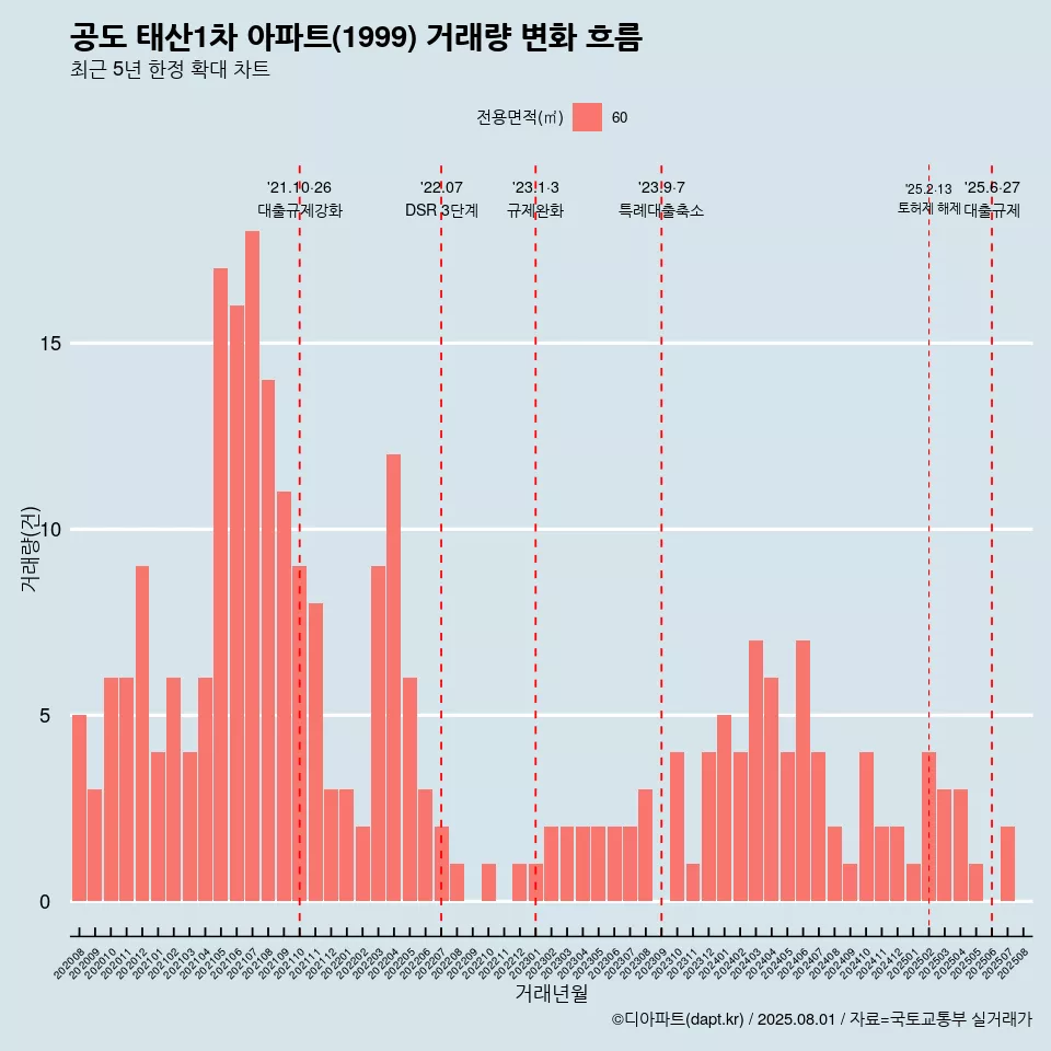 공도 태산1차 아파트(1999) 거래량 변화 흐름