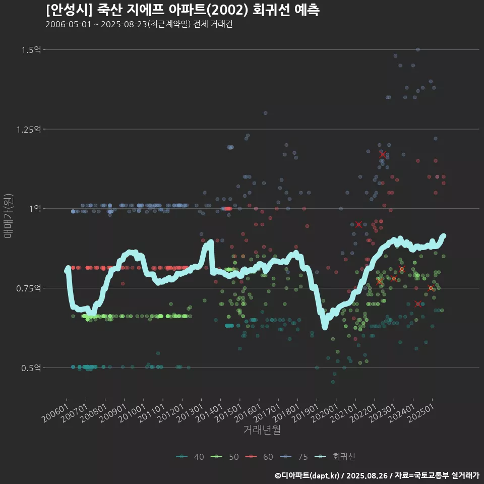 [안성시] 죽산 지에프 아파트(2002) 회귀선 예측