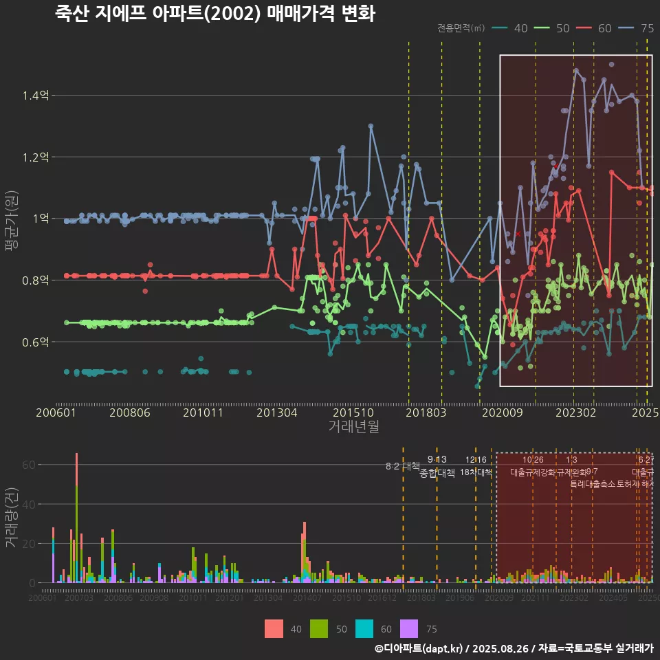 죽산 지에프 아파트(2002) 매매가격 변화