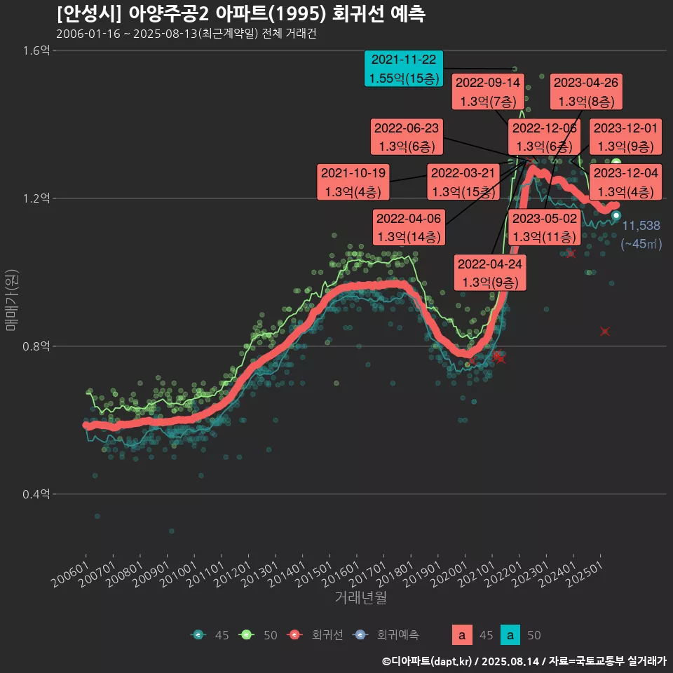 [안성시] 아양주공2 아파트(1995) 회귀선 예측