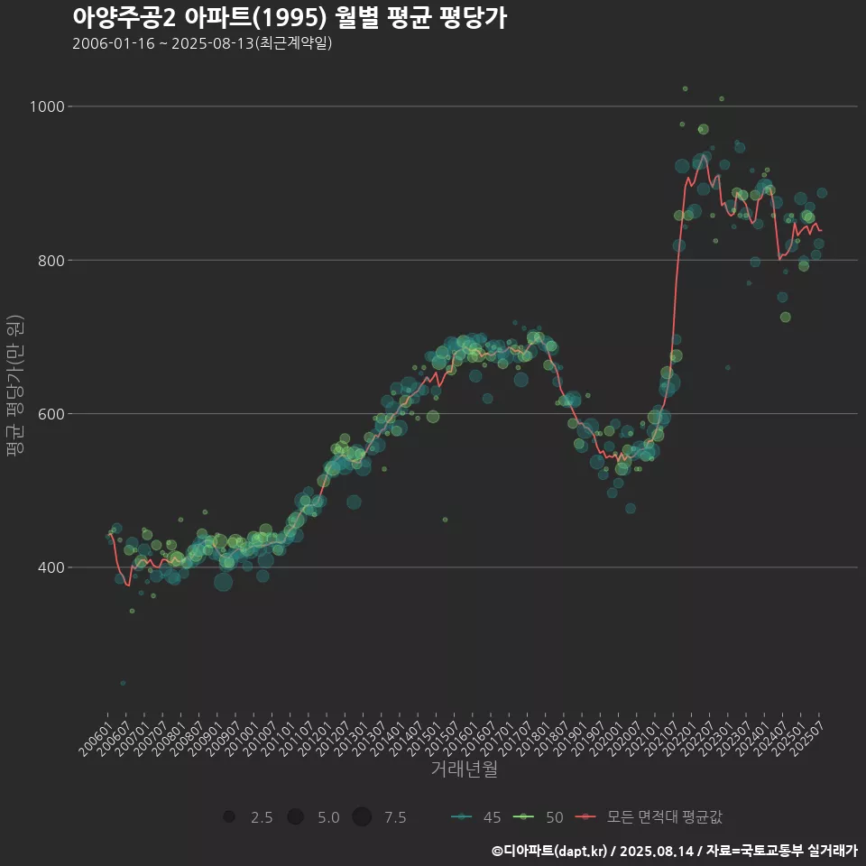 아양주공2 아파트(1995) 월별 평균 평당가