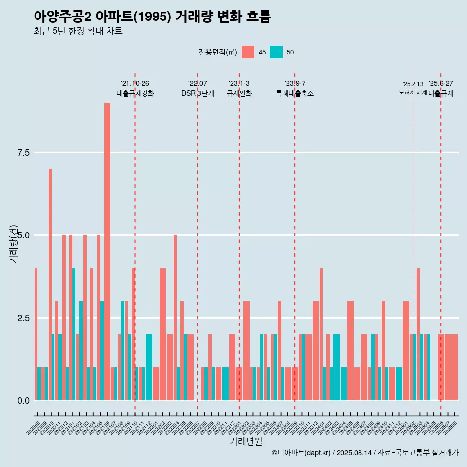 아양주공2 아파트(1995) 거래량 변화 흐름