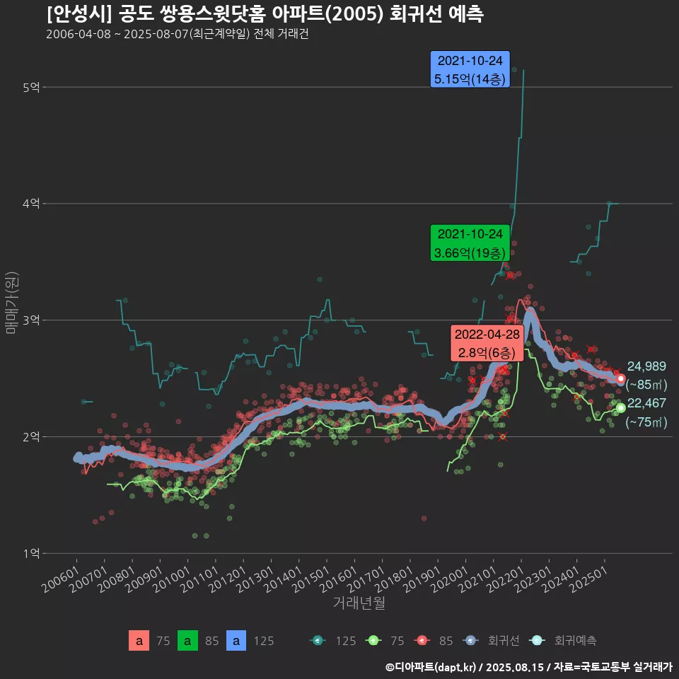 [안성시] 공도 쌍용스윗닷홈 아파트(2005) 회귀선 예측
