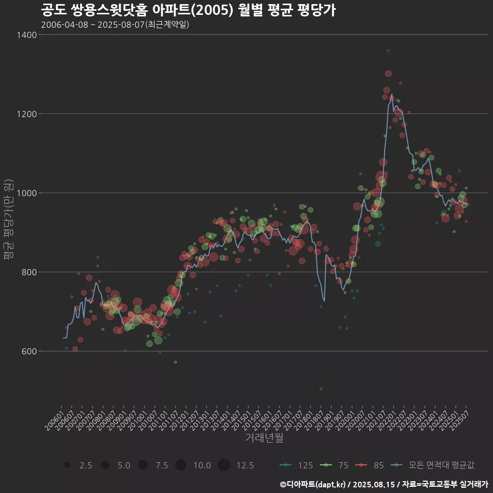 공도 쌍용스윗닷홈 아파트(2005) 월별 평균 평당가