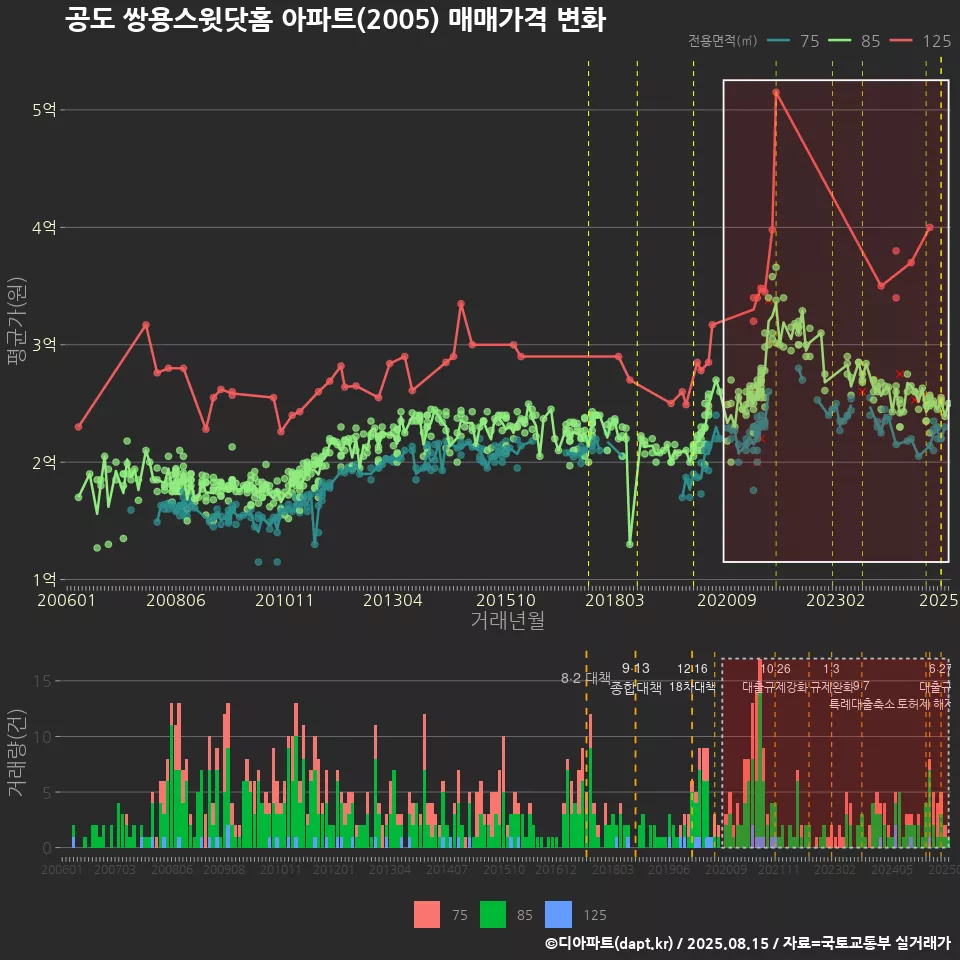 공도 쌍용스윗닷홈 아파트(2005) 매매가격 변화