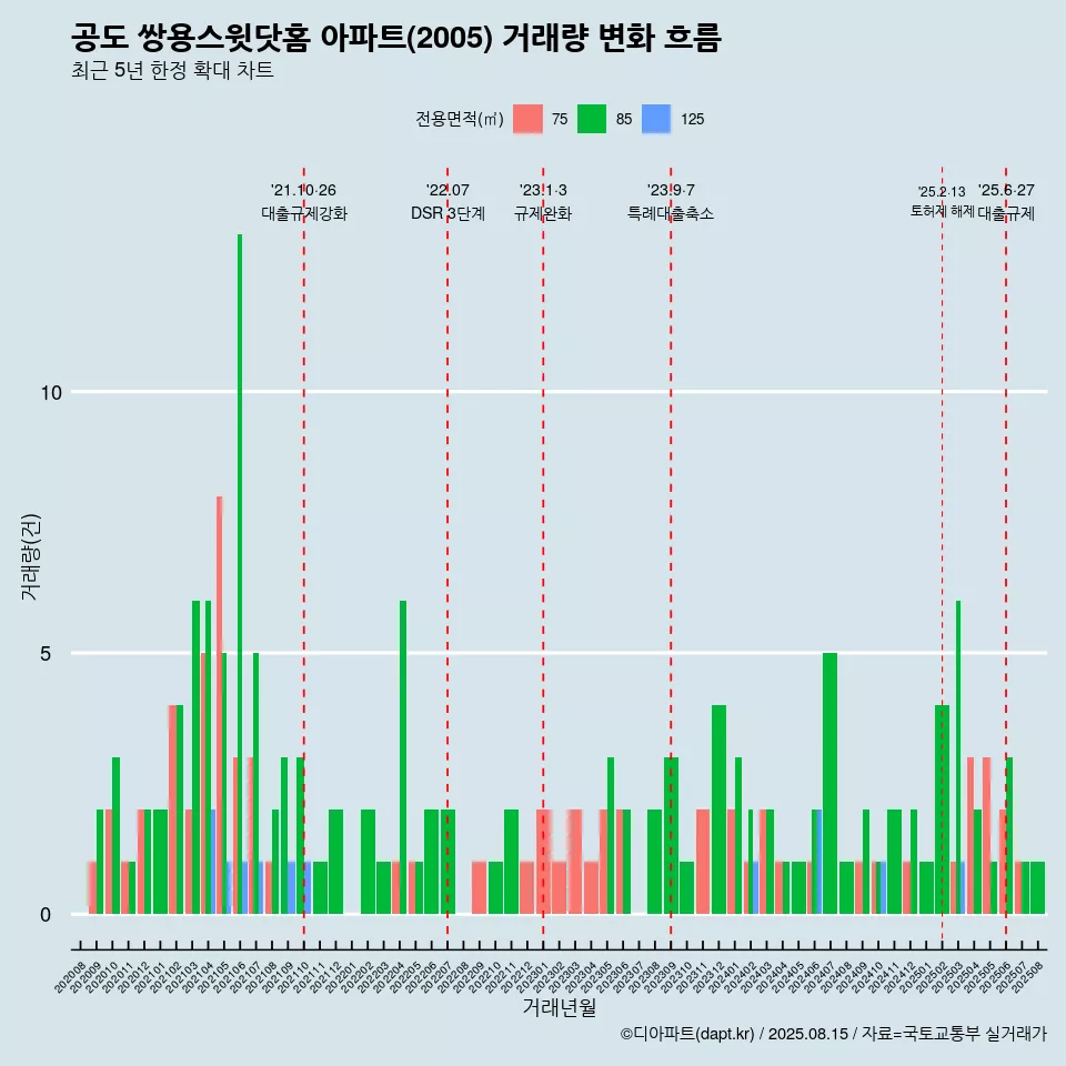 공도 쌍용스윗닷홈 아파트(2005) 거래량 변화 흐름