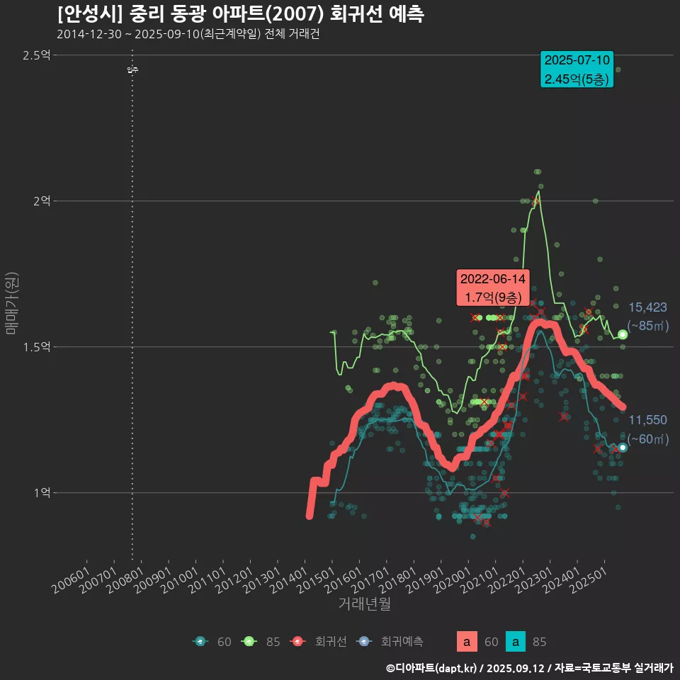 [안성시] 중리 동광 아파트(2007) 회귀선 예측