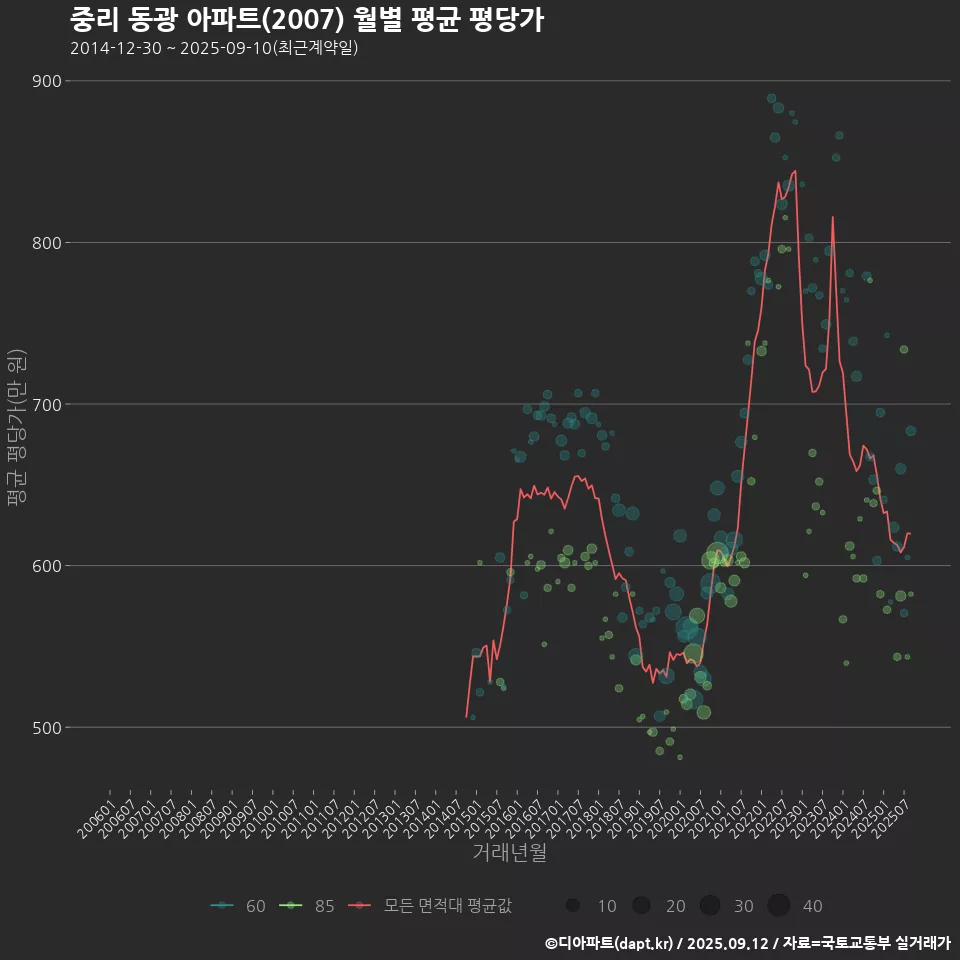 중리 동광 아파트(2007) 월별 평균 평당가