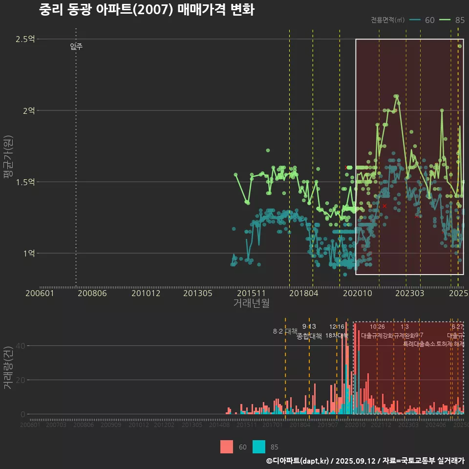 중리 동광 아파트(2007) 매매가격 변화