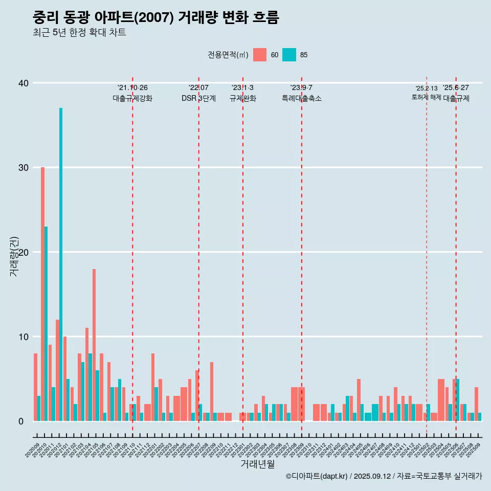 중리 동광 아파트(2007) 거래량 변화 흐름