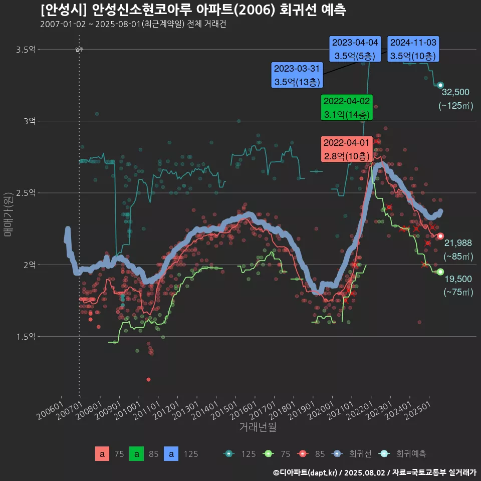 [안성시] 안성신소현코아루 아파트(2006) 회귀선 예측