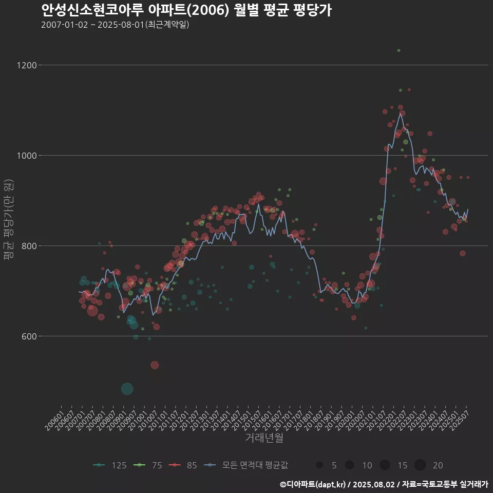 안성신소현코아루 아파트(2006) 월별 평균 평당가
