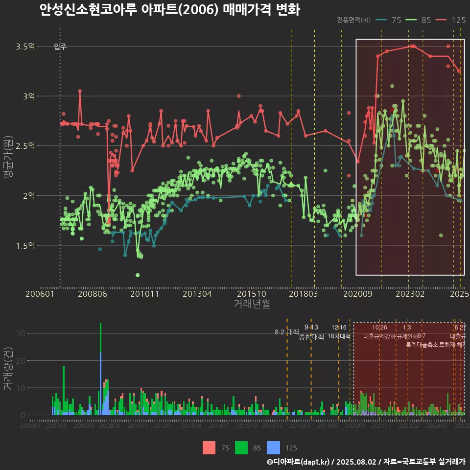 안성신소현코아루 아파트(2006) 매매가격 변화