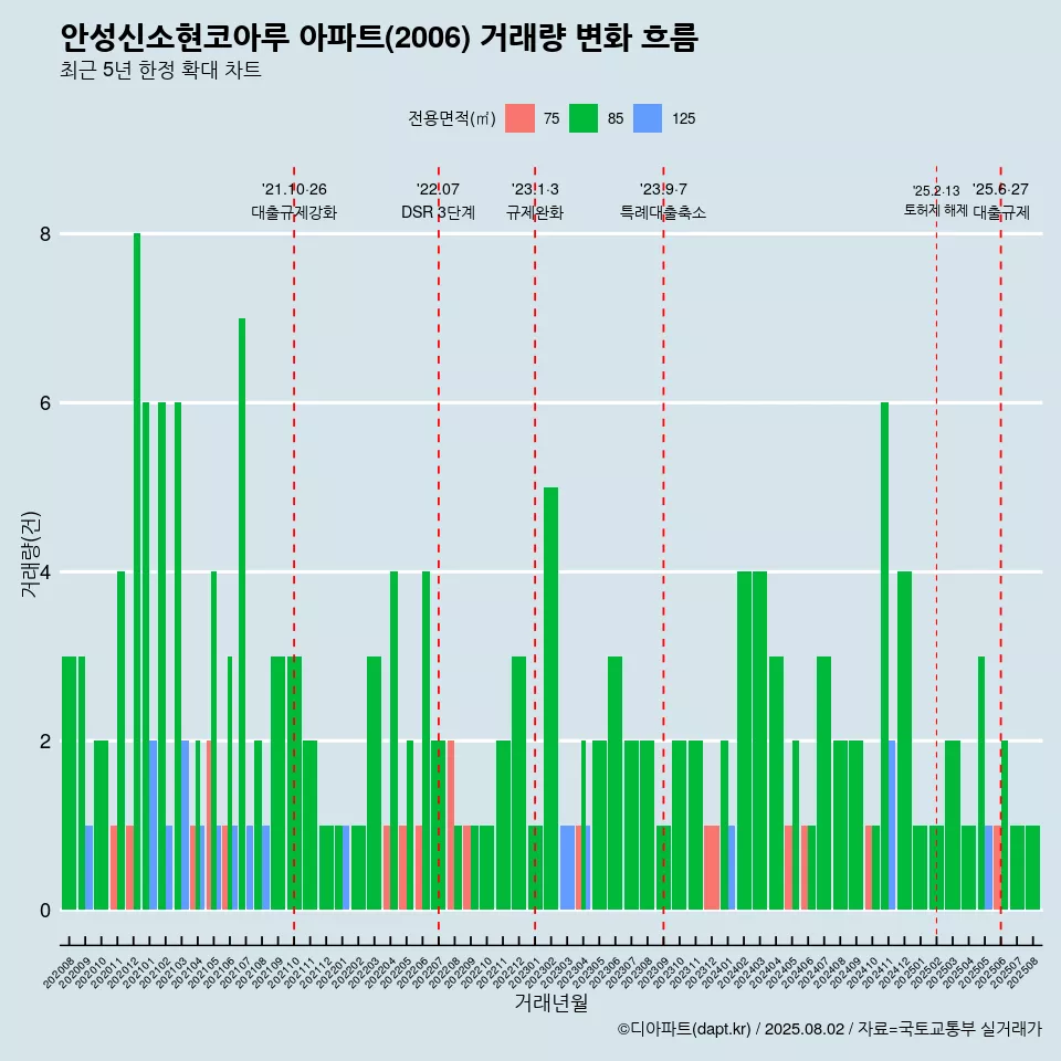 안성신소현코아루 아파트(2006) 거래량 변화 흐름