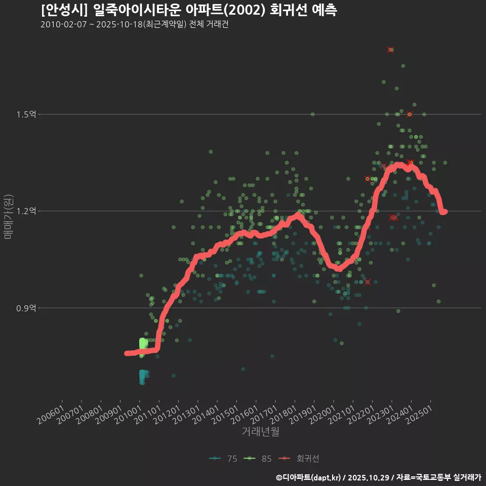[안성시] 일죽아이시타운 아파트(2002) 회귀선 예측