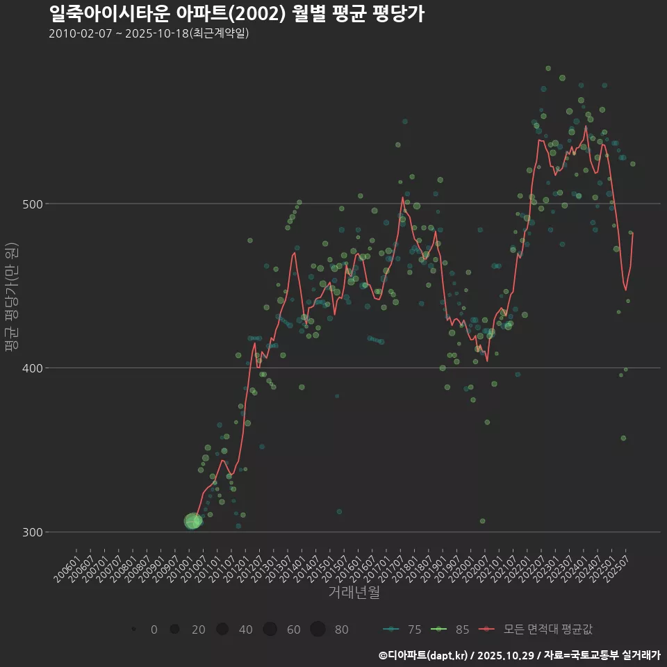 일죽아이시타운 아파트(2002) 월별 평균 평당가