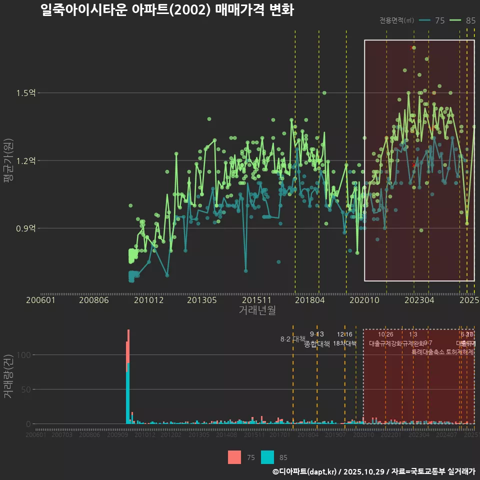 일죽아이시타운 아파트(2002) 매매가격 변화