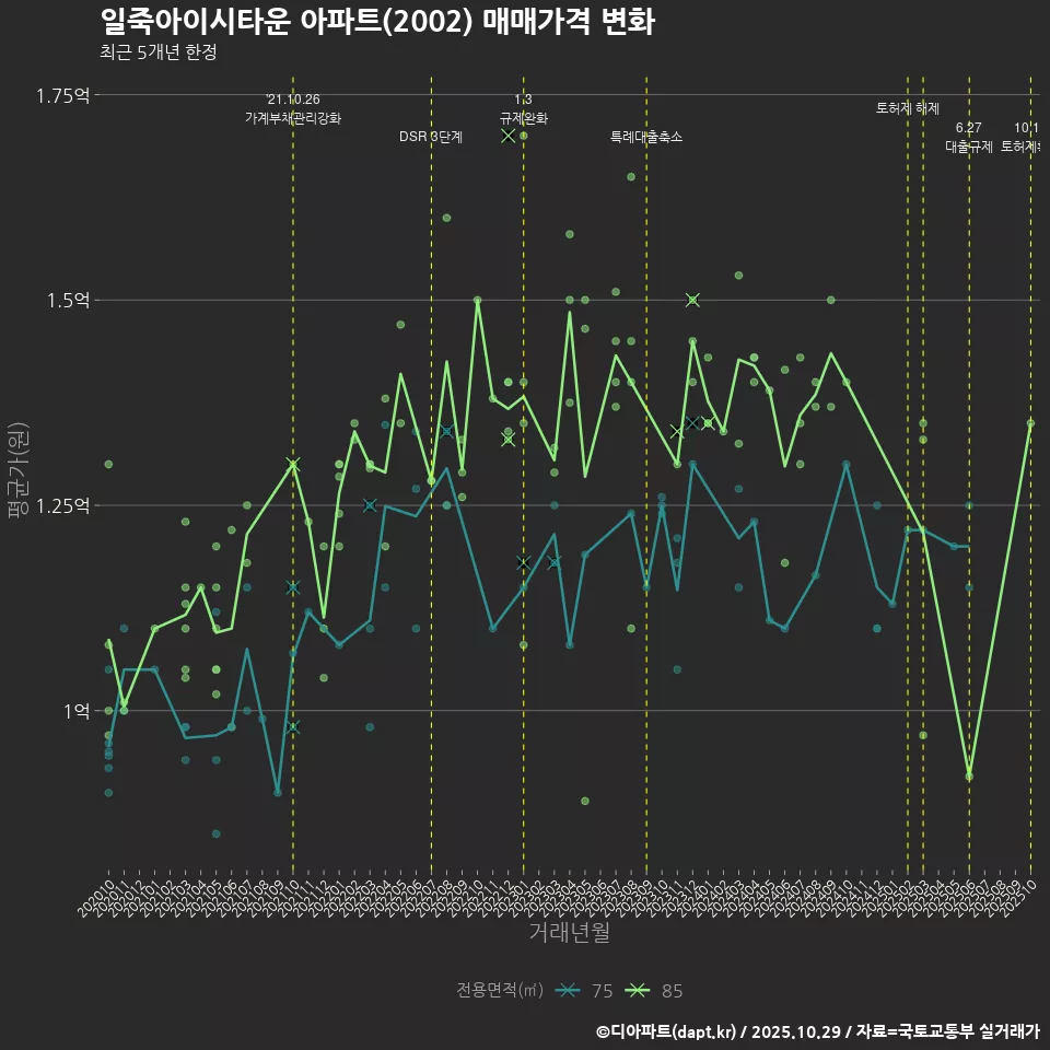일죽아이시타운 아파트(2002) 매매가격 변화