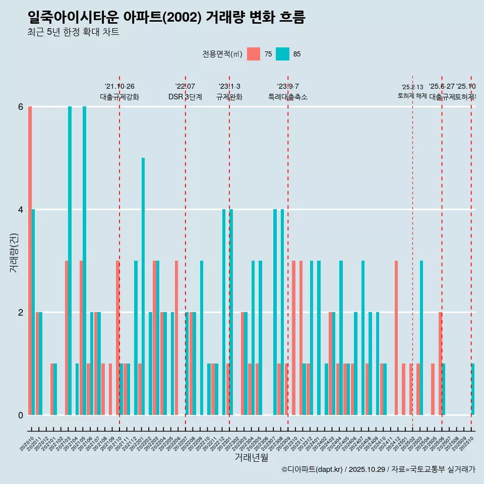 일죽아이시타운 아파트(2002) 거래량 변화 흐름
