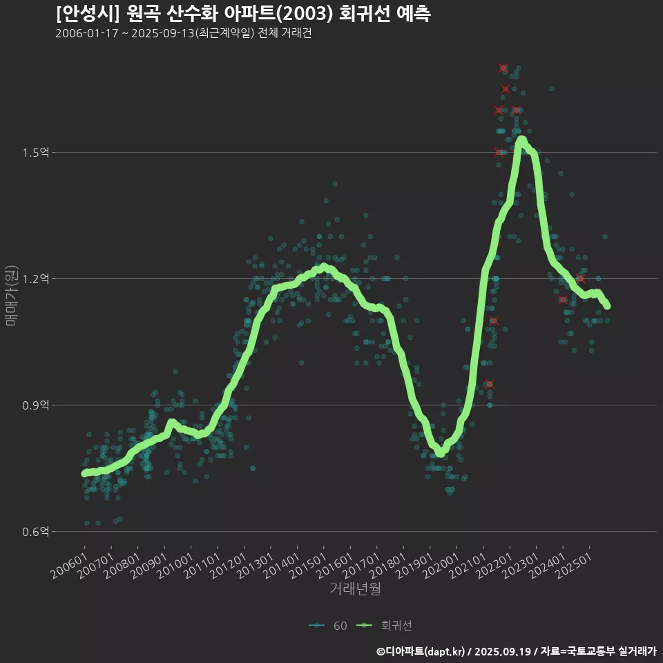 [안성시] 원곡 산수화 아파트(2003) 회귀선 예측