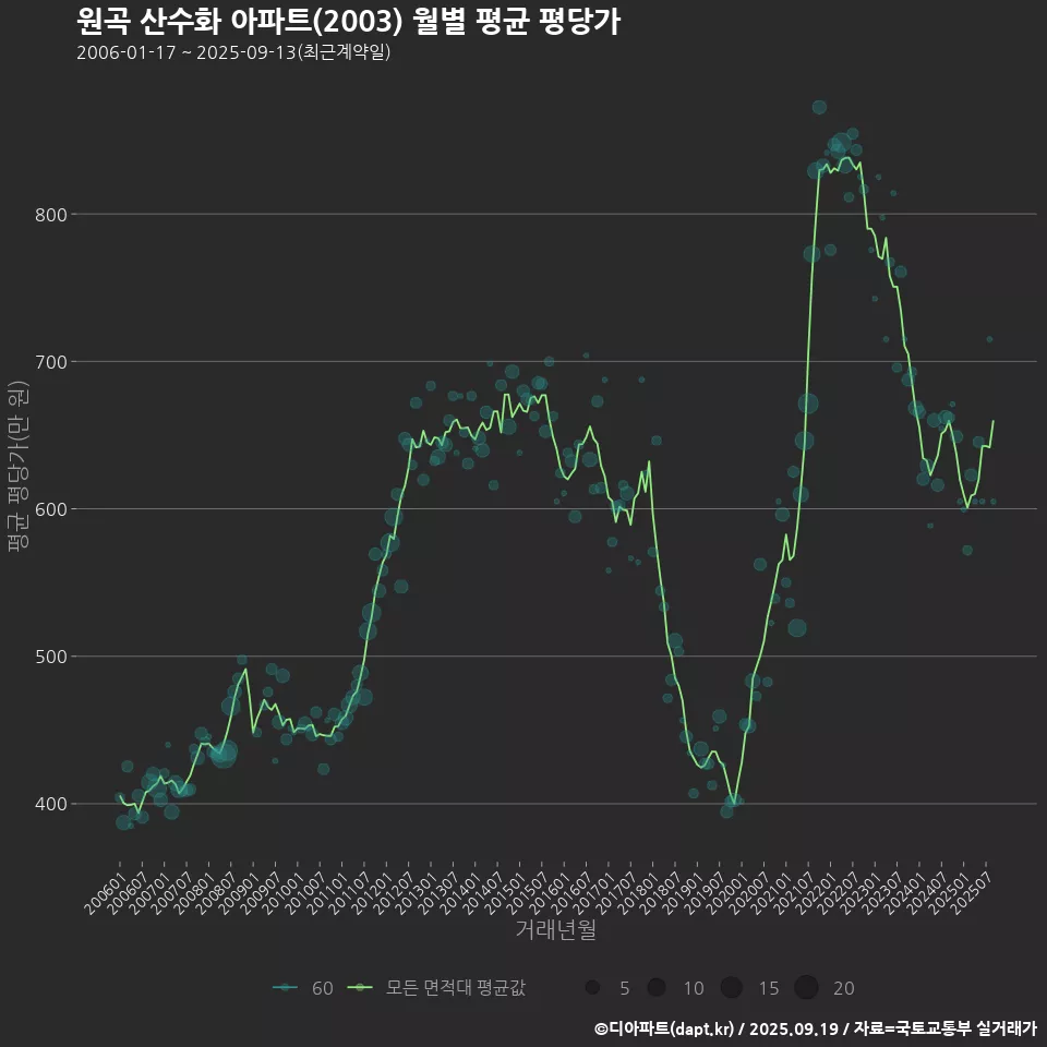 원곡 산수화 아파트(2003) 월별 평균 평당가