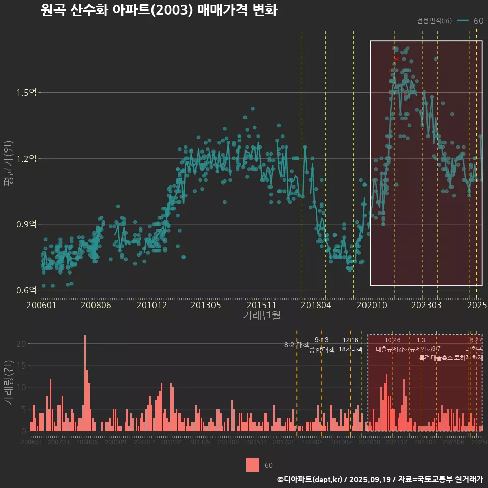 원곡 산수화 아파트(2003) 매매가격 변화