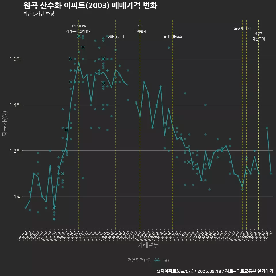 원곡 산수화 아파트(2003) 매매가격 변화