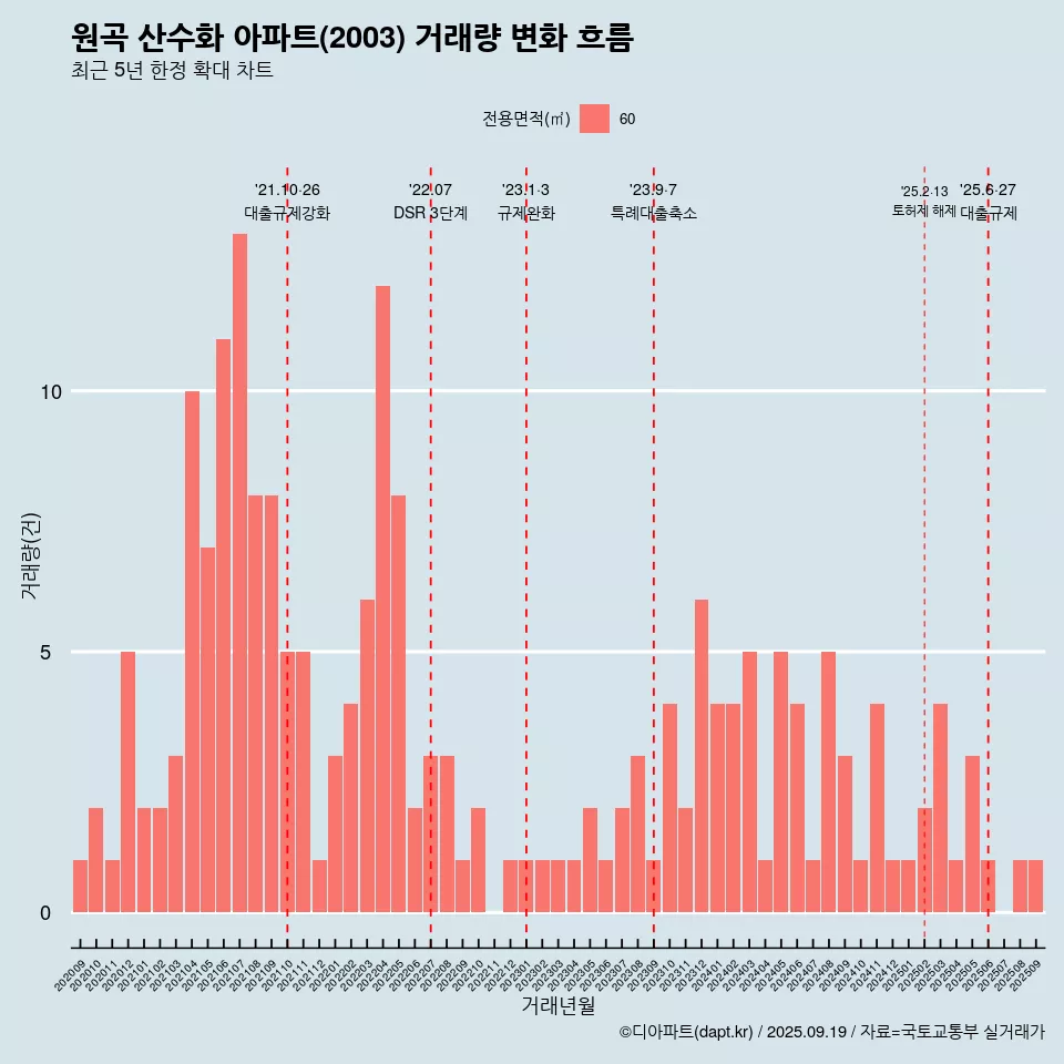 원곡 산수화 아파트(2003) 거래량 변화 흐름