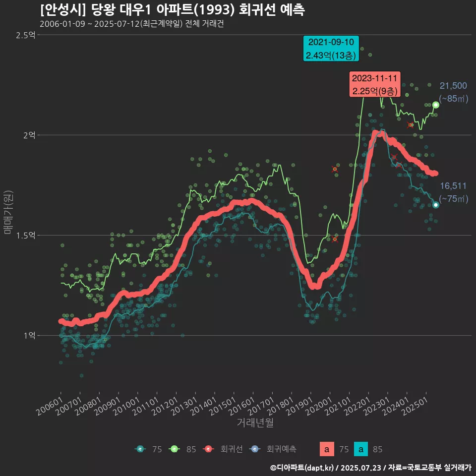 [안성시] 당왕 대우1 아파트(1993) 회귀선 예측