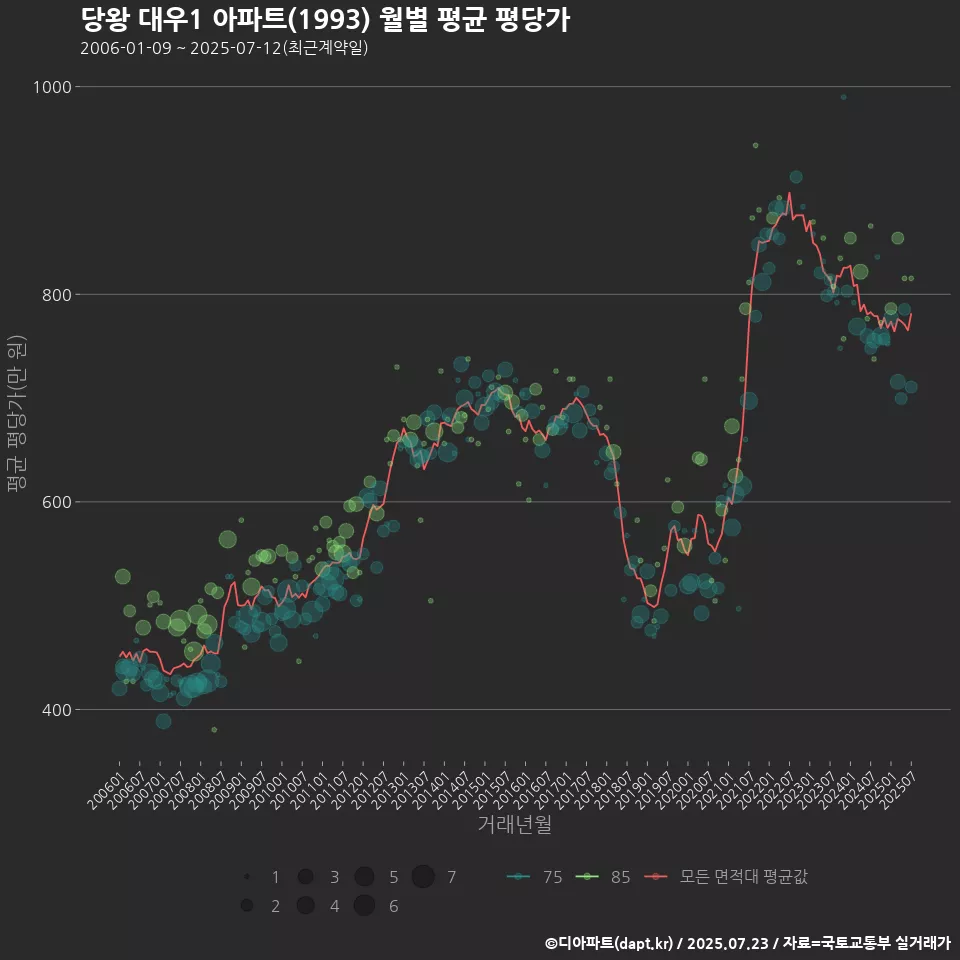 당왕 대우1 아파트(1993) 월별 평균 평당가