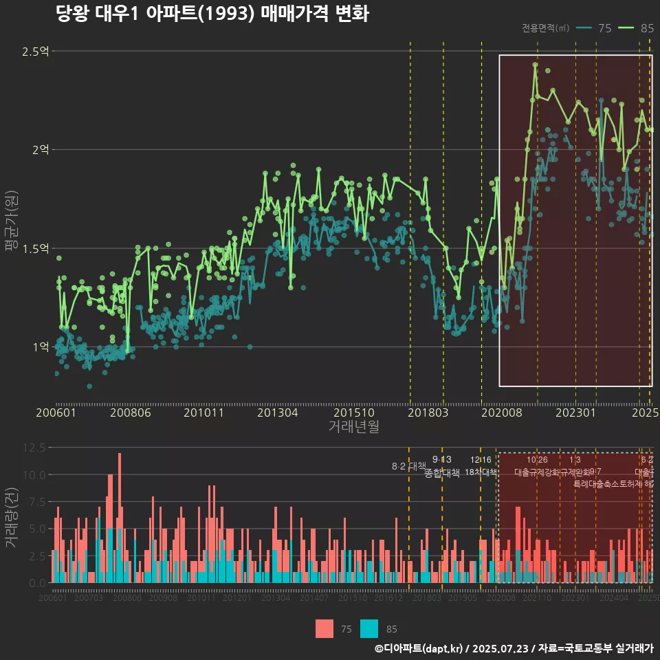 당왕 대우1 아파트(1993) 매매가격 변화