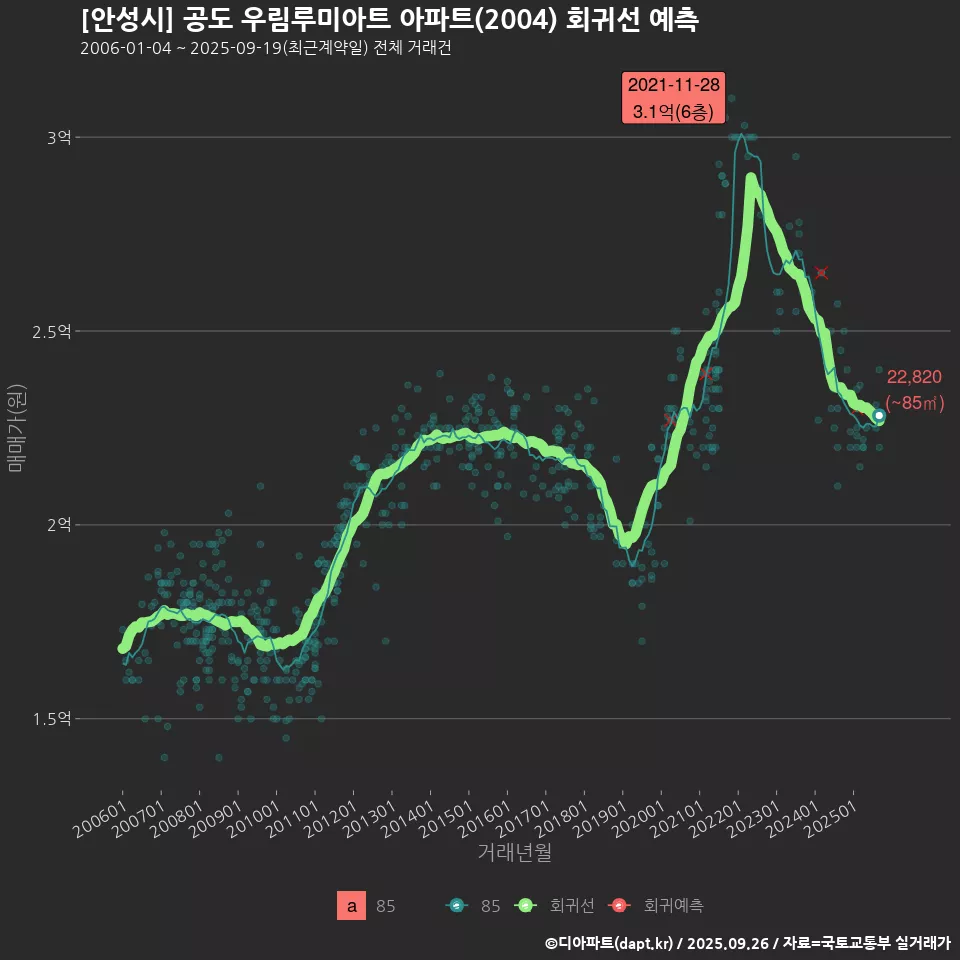 [안성시] 공도 우림루미아트 아파트(2004) 회귀선 예측