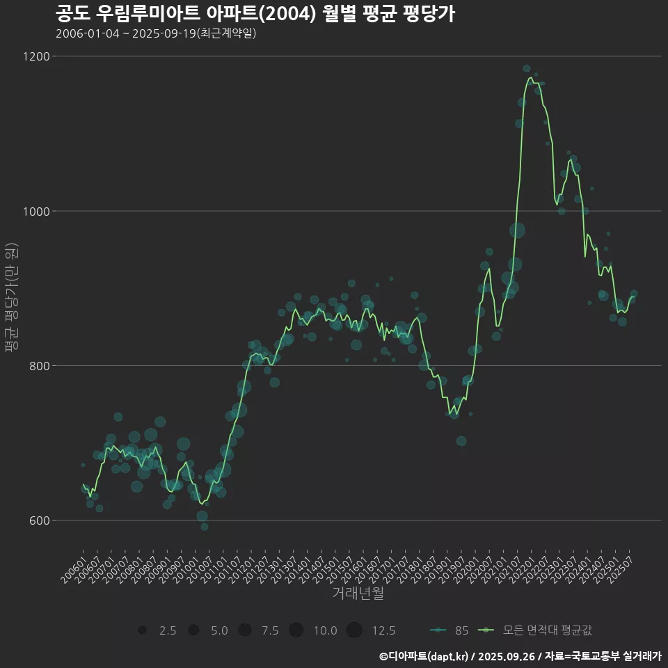 공도 우림루미아트 아파트(2004) 월별 평균 평당가