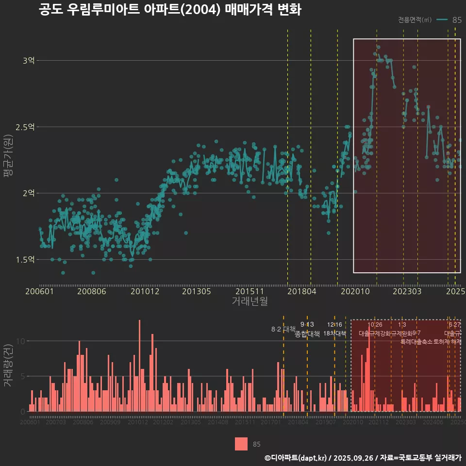 공도 우림루미아트 아파트(2004) 매매가격 변화