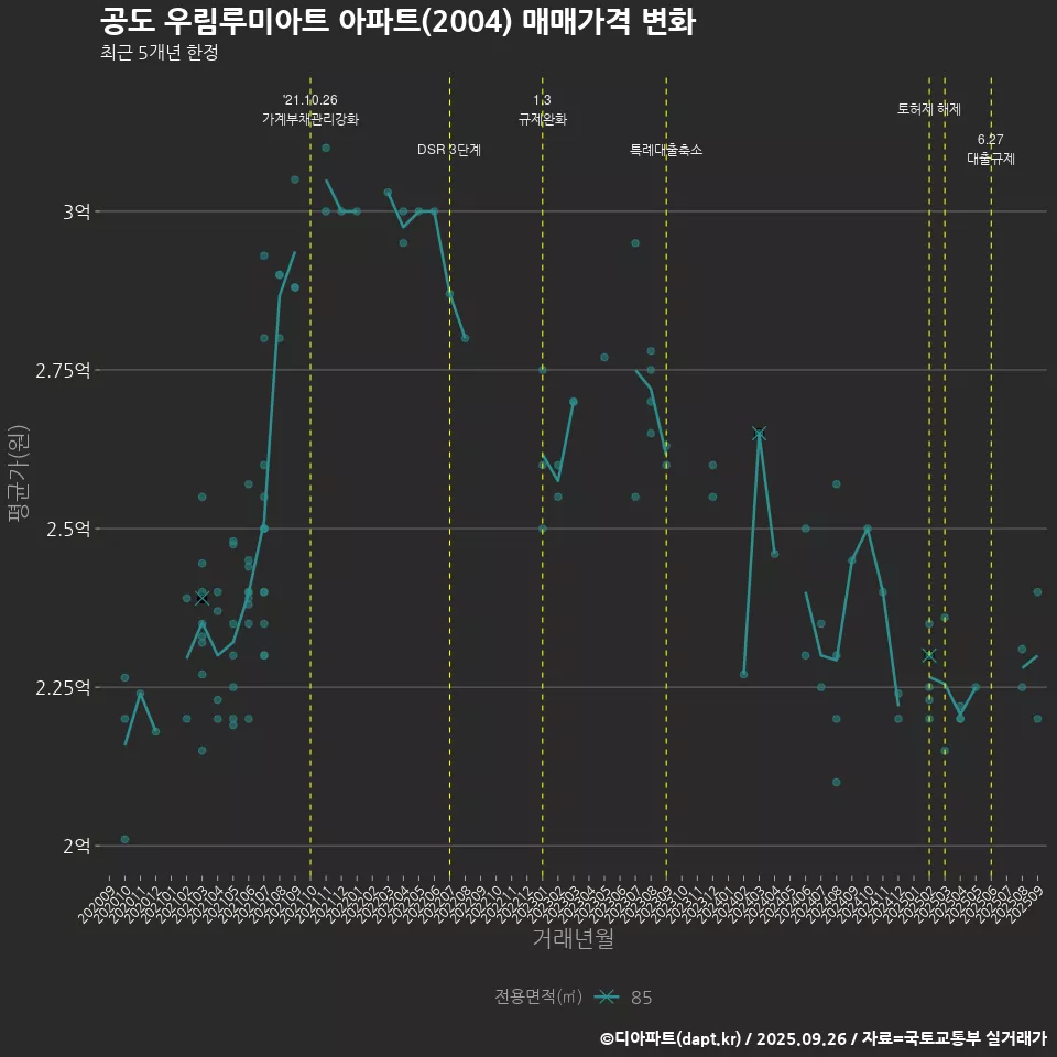 공도 우림루미아트 아파트(2004) 매매가격 변화
