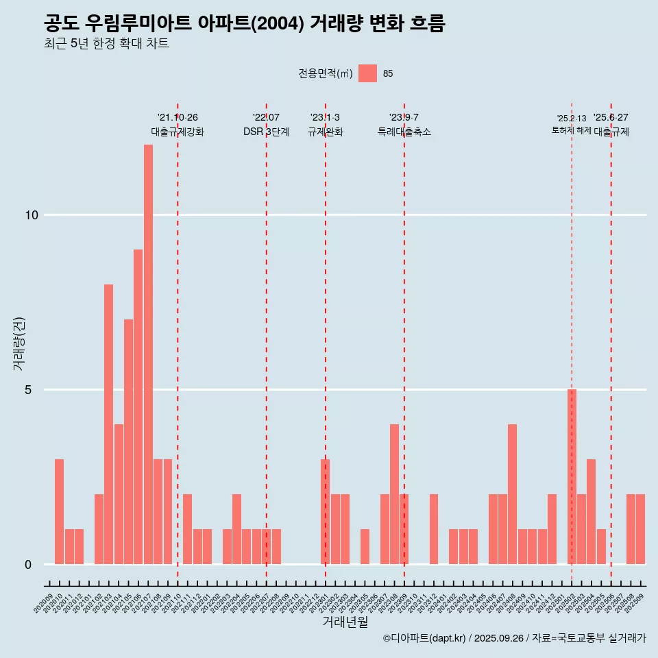 공도 우림루미아트 아파트(2004) 거래량 변화 흐름
