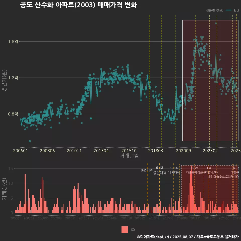 공도 산수화 아파트(2003) 매매가격 변화