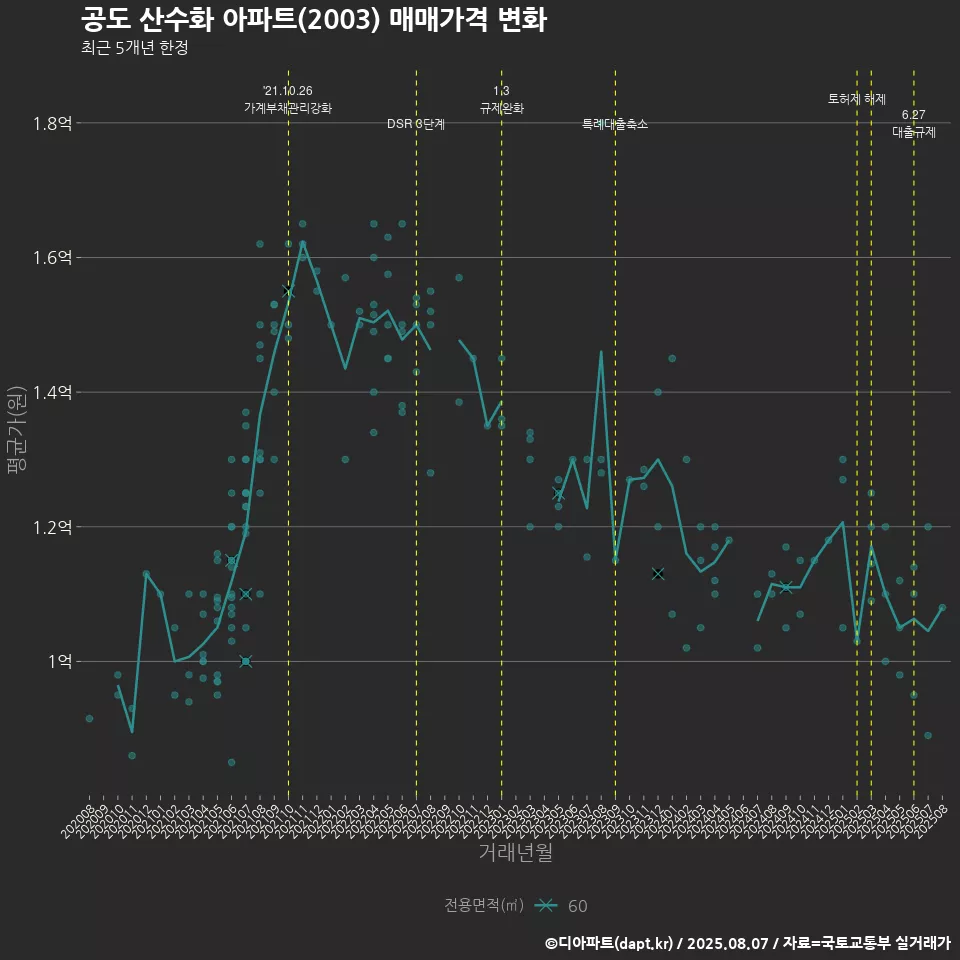공도 산수화 아파트(2003) 매매가격 변화