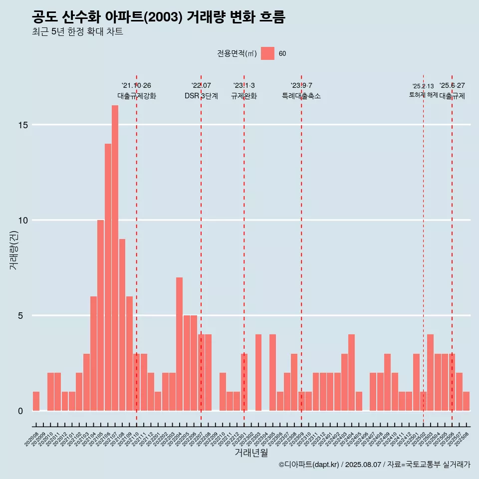 공도 산수화 아파트(2003) 거래량 변화 흐름