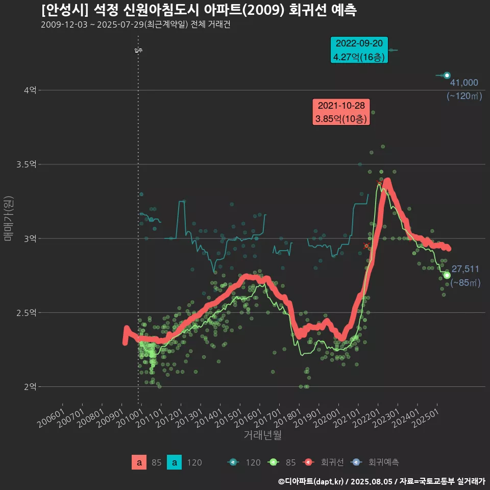 [안성시] 석정 신원아침도시 아파트(2009) 회귀선 예측