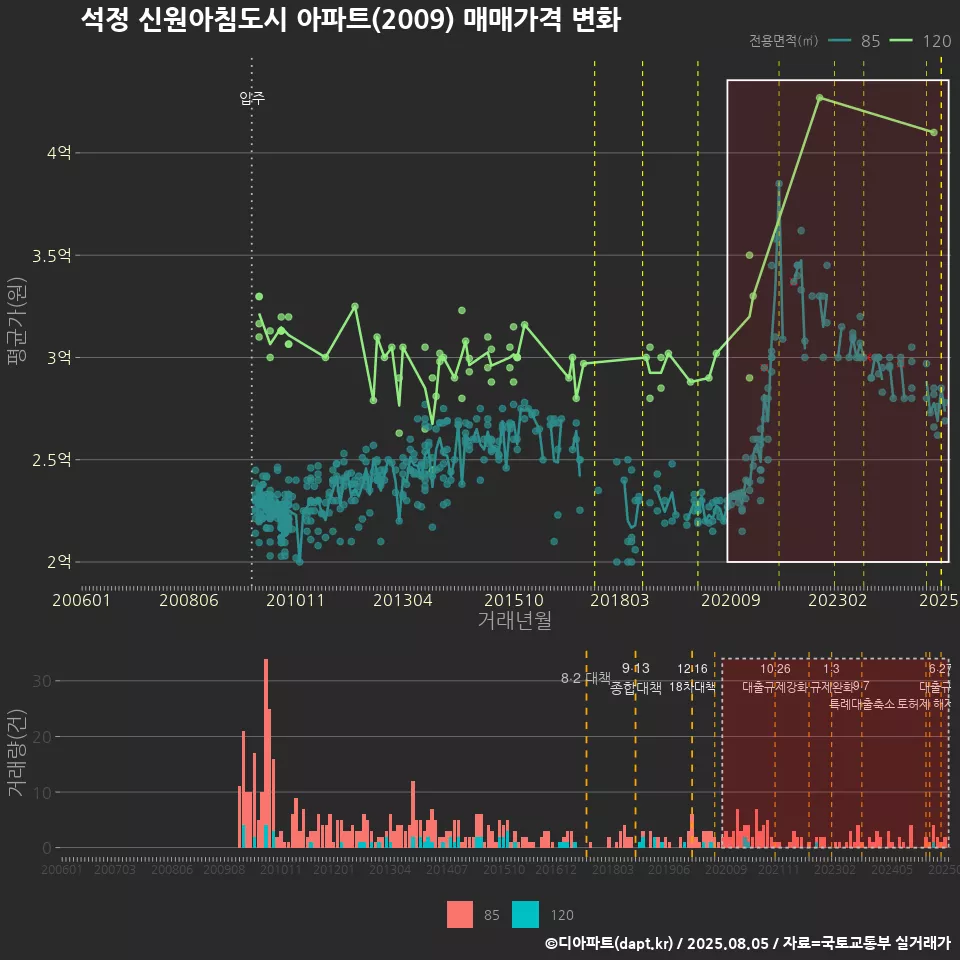 석정 신원아침도시 아파트(2009) 매매가격 변화