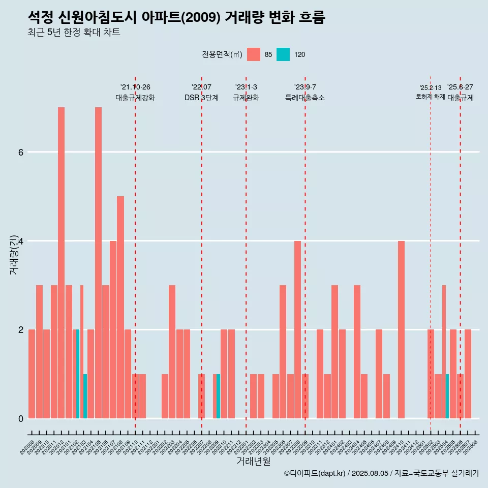석정 신원아침도시 아파트(2009) 거래량 변화 흐름