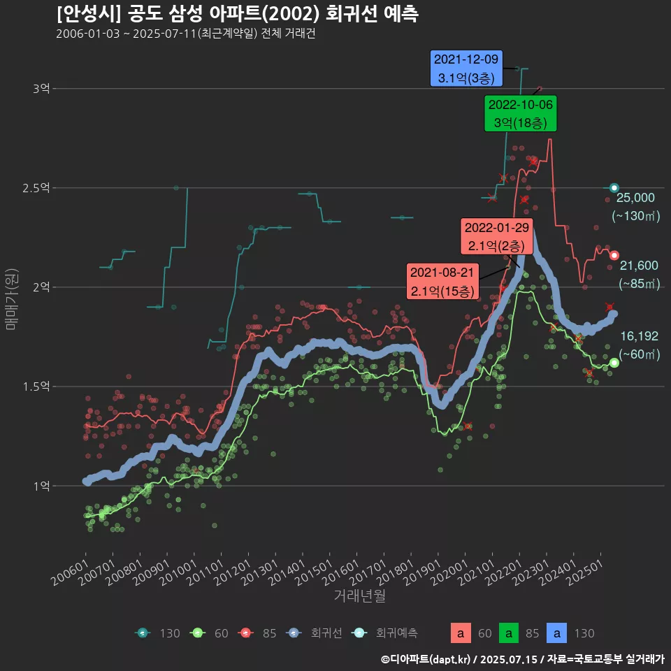 [안성시] 공도 삼성 아파트(2002) 회귀선 예측