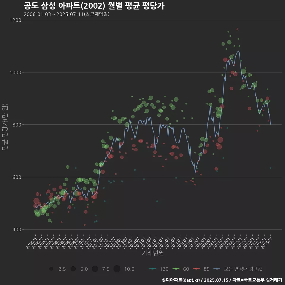 공도 삼성 아파트(2002) 월별 평균 평당가