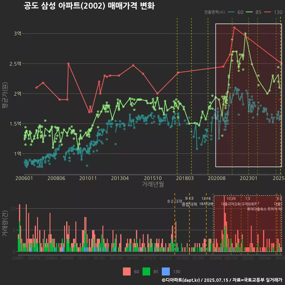 공도 삼성 아파트(2002) 매매가격 변화