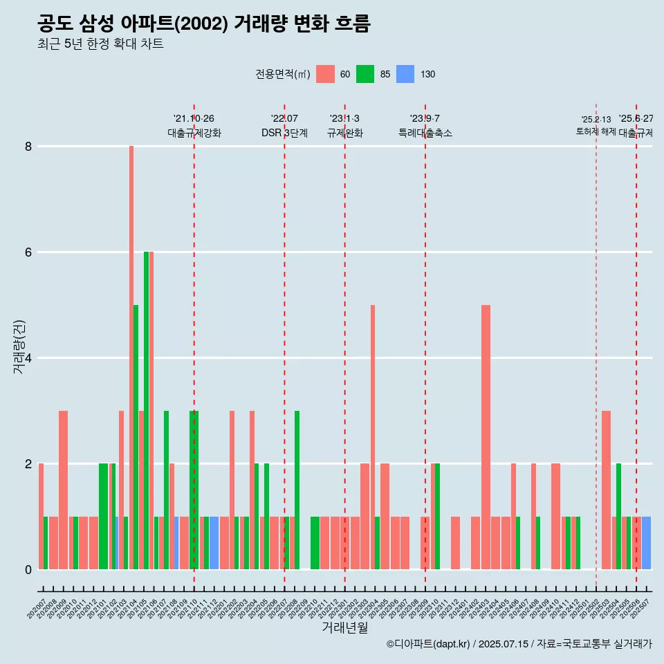 공도 삼성 아파트(2002) 거래량 변화 흐름